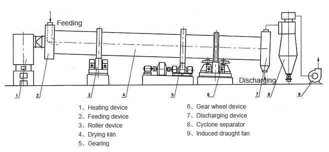 sawdust dryer