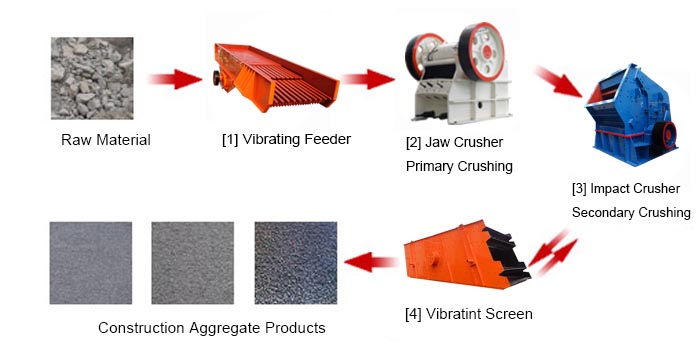 Aggregate Production Line