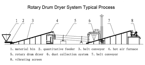 dryer